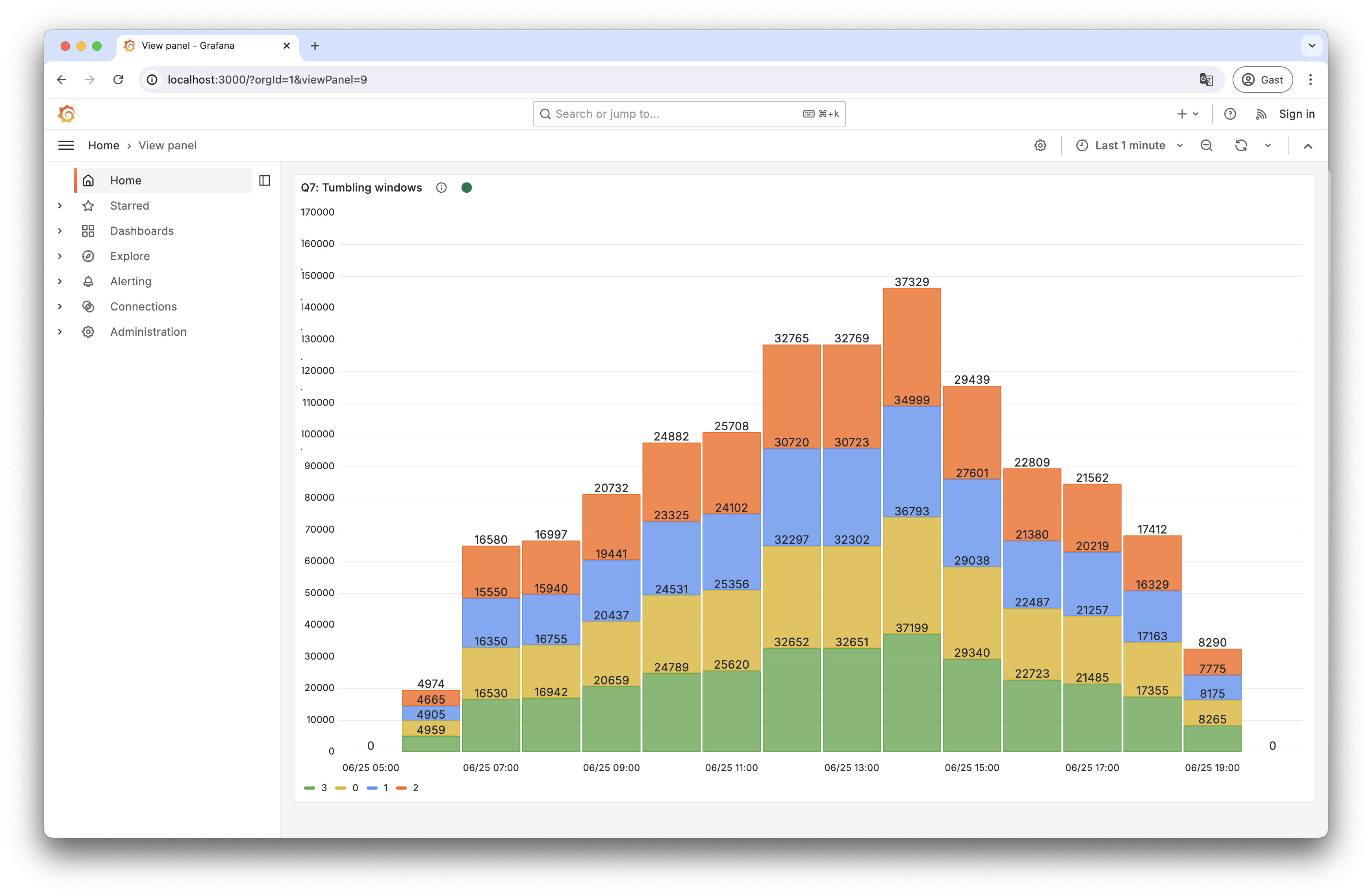 Visualization of tumbling window output in Grafana.