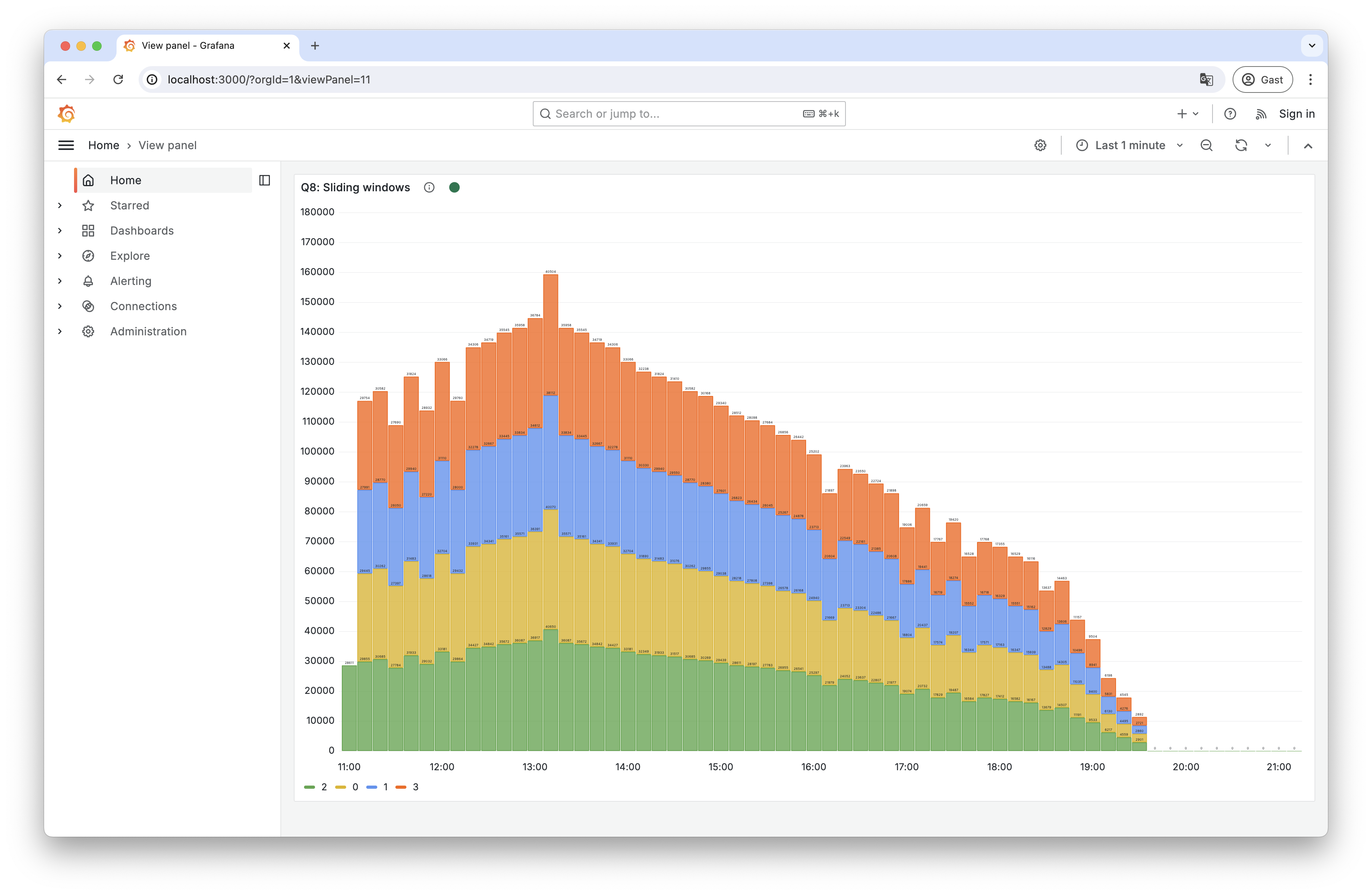 Visualization of sliding window output in Grafana.