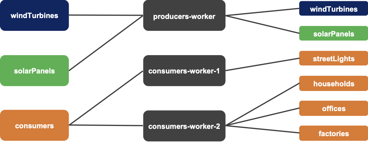 Topology of logical and physical sources.